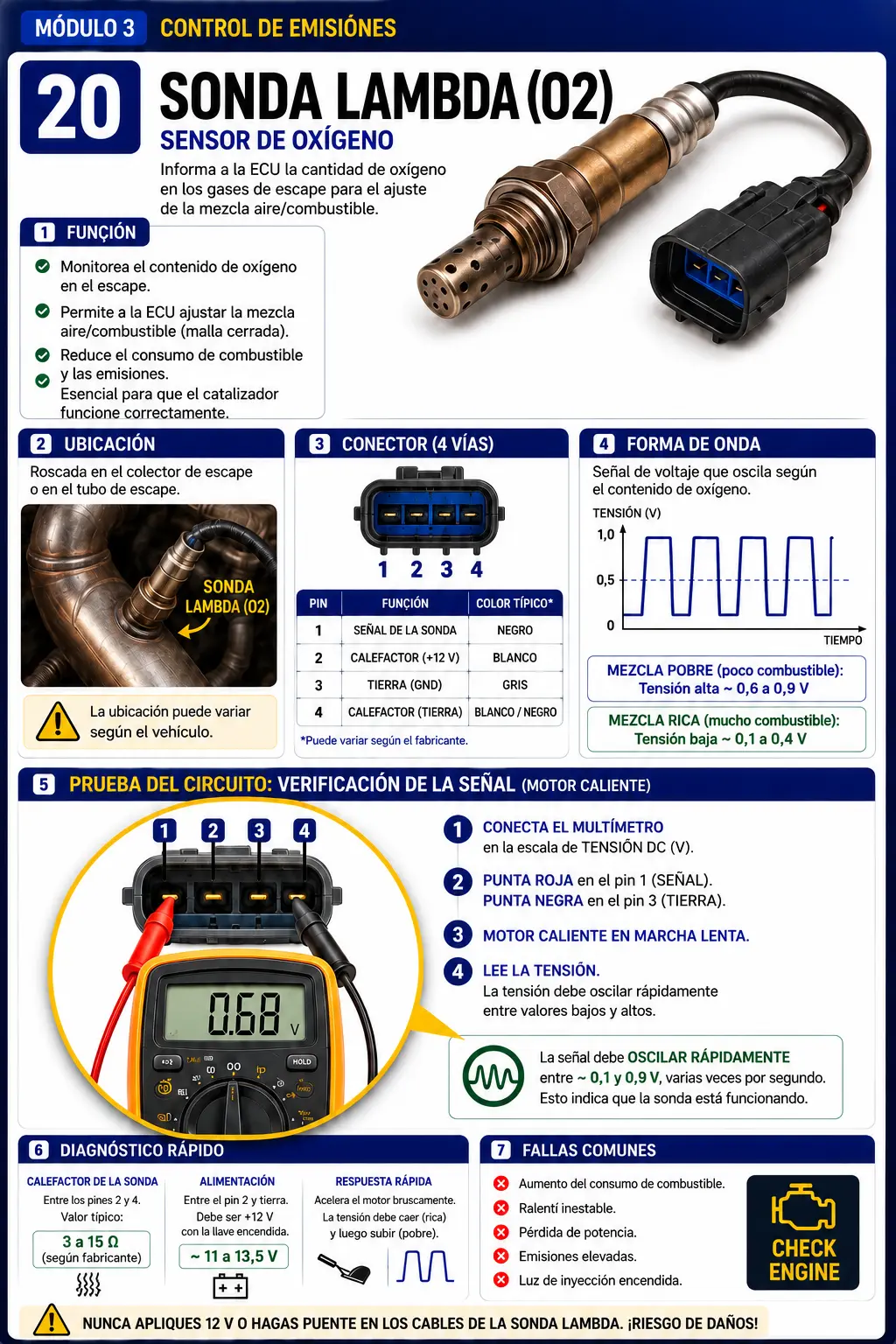 Ficha de prueba de la sonda lambda