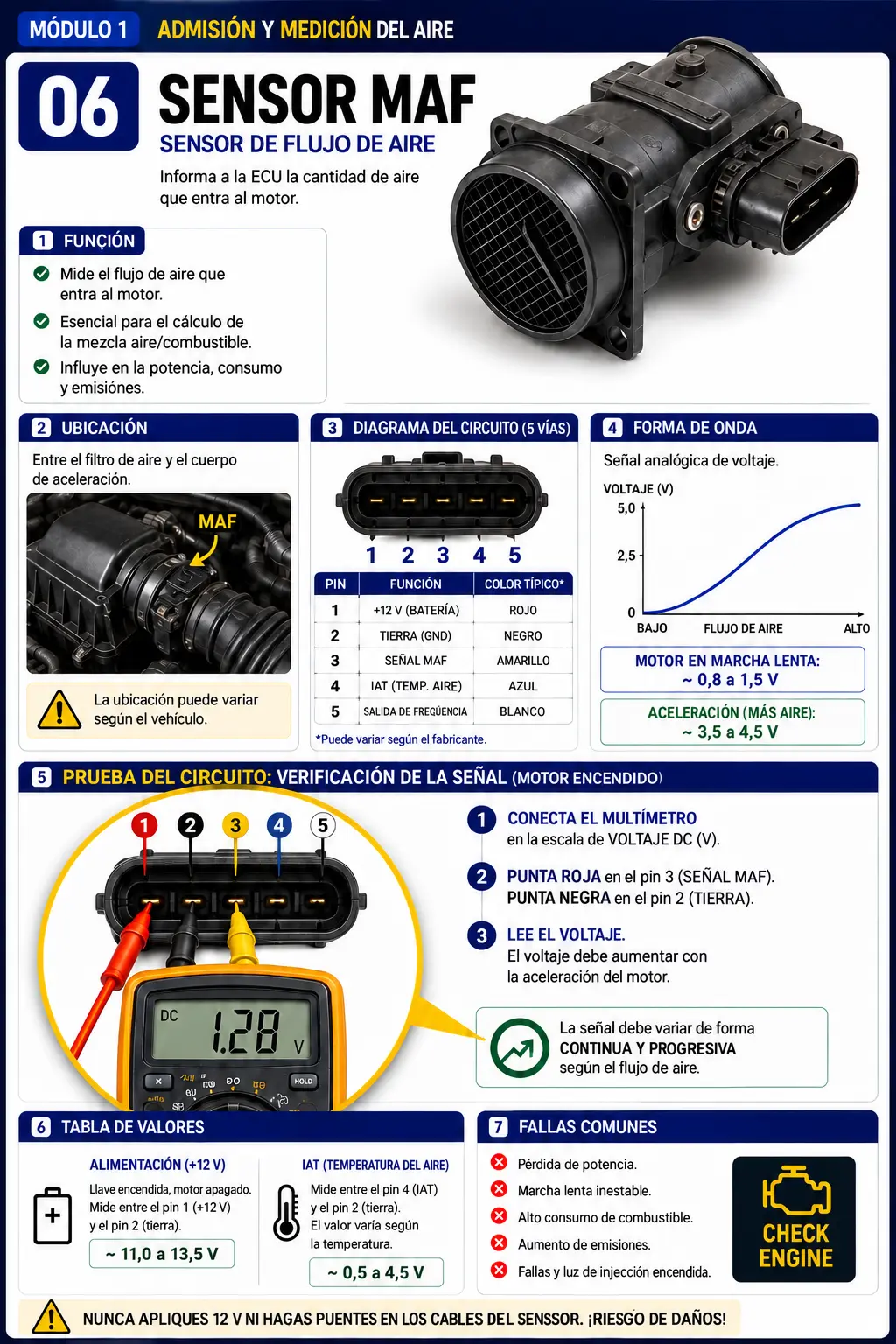 Ficha de prueba del sensor MAF