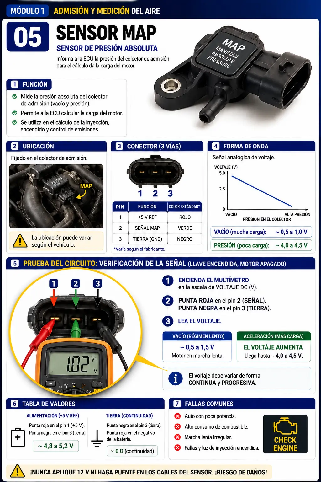 Ficha de prueba del sensor MAP