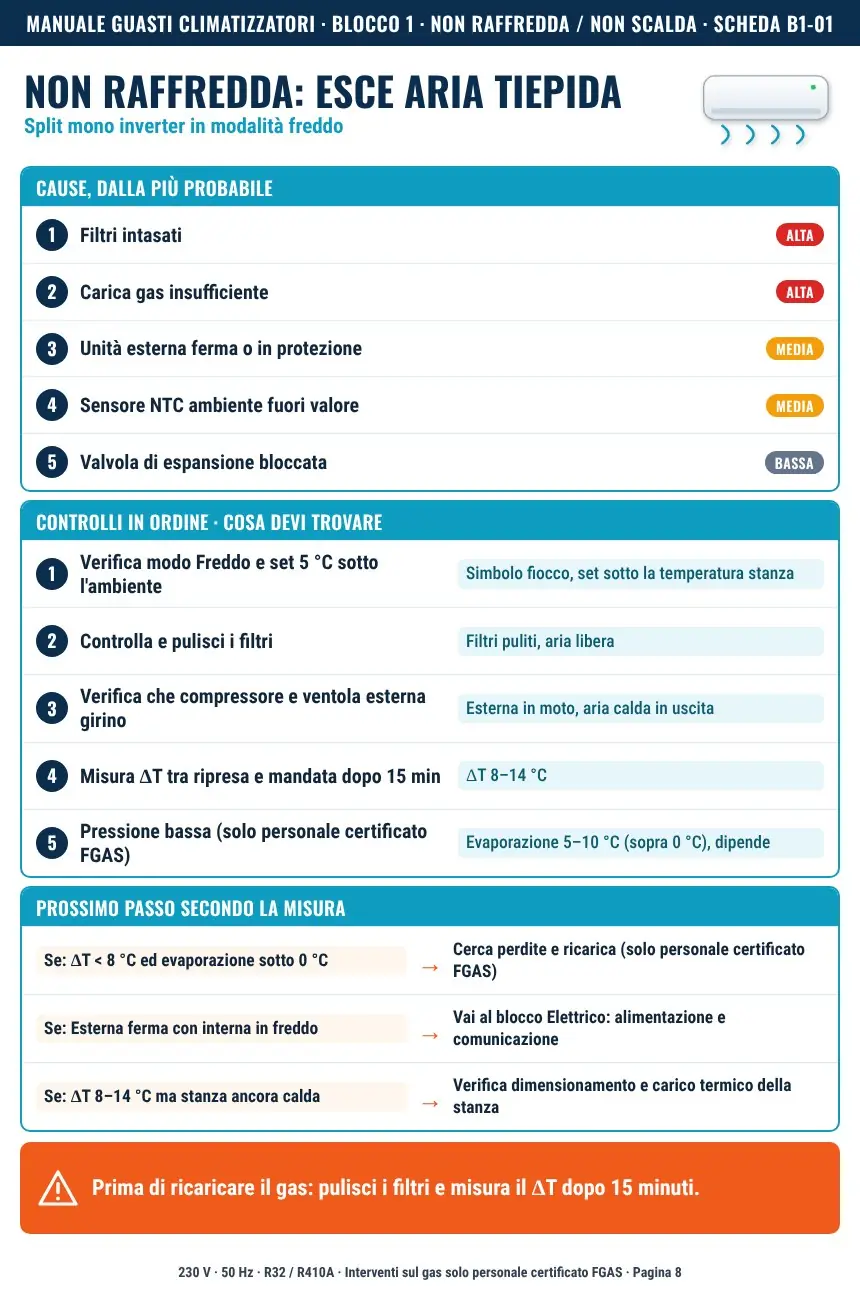 Scheda di esempio del manuale